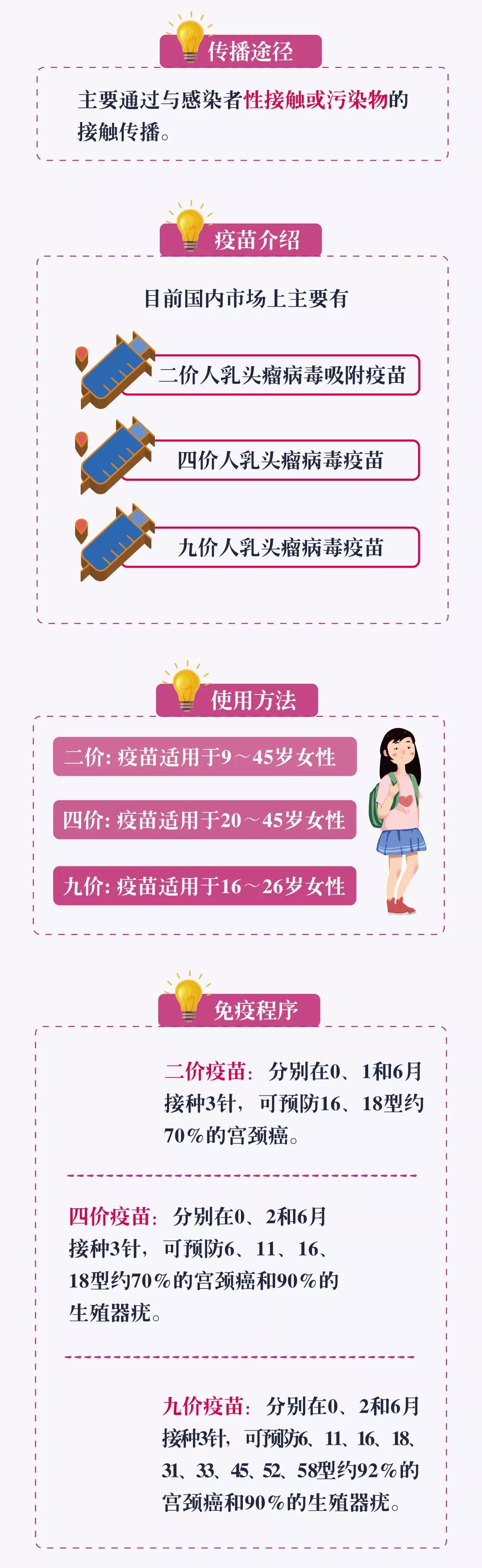 一图读懂丨人乳头瘤病毒疫苗